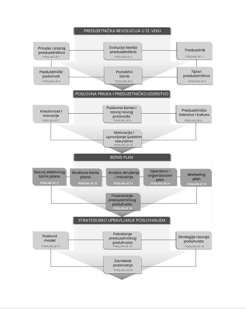 Dijagram pregled sadržaja knjiga Preduzetništvo