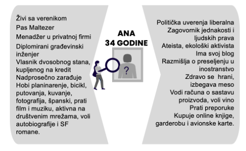 Grafik profil idealnog kupca zene